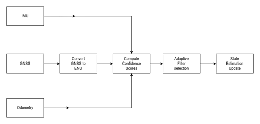Adaptive Sensor Fusion